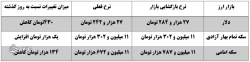 بازار ارز در 25 مهرماه 1400