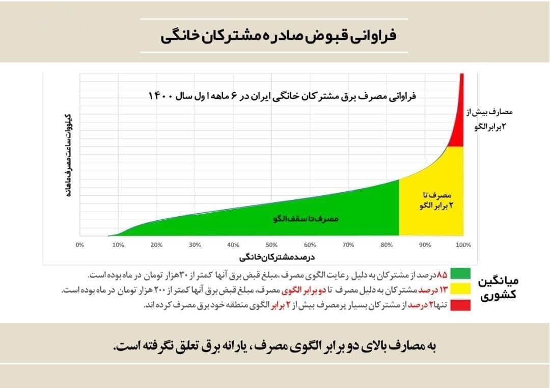 ۲ درصد از مشترکان بیش از دو برابر الگوی معین برق مصرف می&zwnj;کنند