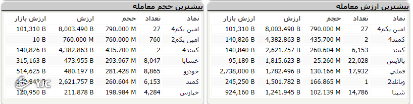 شروع سبز بازار به اُفت بیش از هزار واحدی ختم شد!