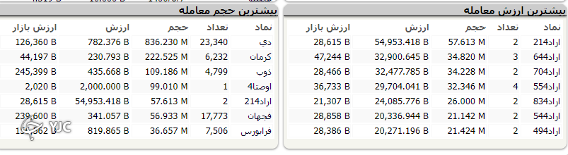 شروع سبز بازار به اُفت بیش از هزار واحدی ختم شد!