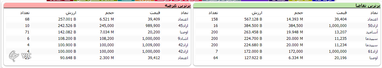 شروع سبز بازار به اُفت بیش از هزار واحدی ختم شد!