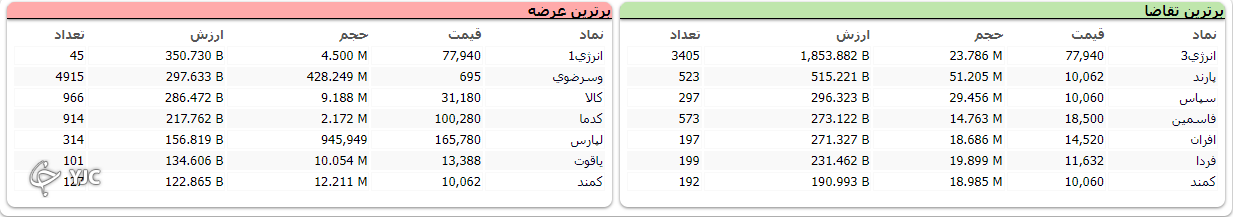 شروع سبز بازار به اُفت بیش از هزار واحدی ختم شد!