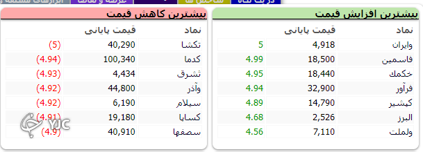 شروع سبز بازار به اُفت بیش از هزار واحدی ختم شد!