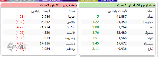 شروع سبز بازار به اُفت بیش از هزار واحدی ختم شد!