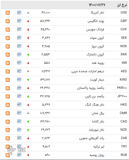 نرخ رسمی 46 ارز بین بانکی 