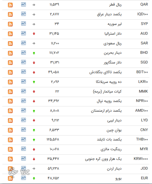 نرخ رسمی 46 ارز بین بانکی 