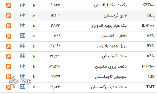 نرخ رسمی 46 ارز بین بانکی 