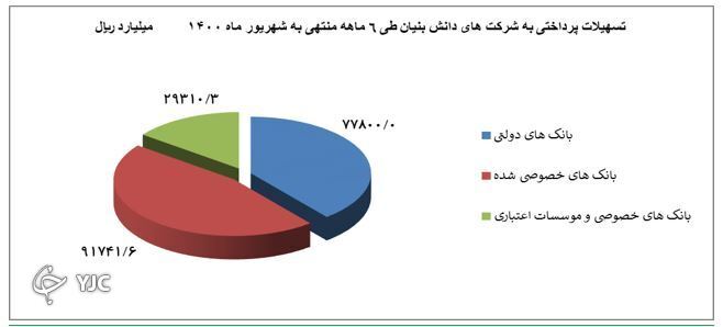 تخصیص ۱۹ هزار میلیارد تومانی تسهیلات به شرکت&zwnj;های دانش بنیان در شش ماهه سال ۱۴۰۰
