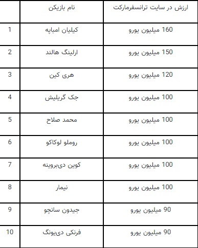از سردار ۷۹۰ میلیاردی تا طارمی ۵۰۰ میلیارد تومانی!