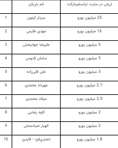 از سردار ۷۹۰ میلیاردی تا طارمی ۵۰۰ میلیارد تومانی!
