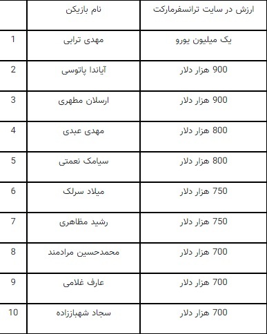 از سردار ۷۹۰ میلیاردی تا طارمی ۵۰۰ میلیارد تومانی!