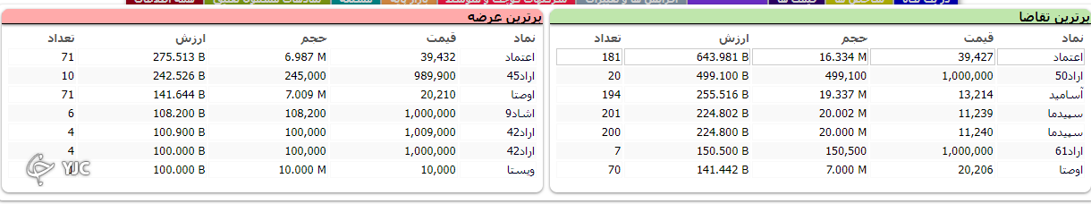 شاخص کل بورس به روند صعودی خود ادامه داد