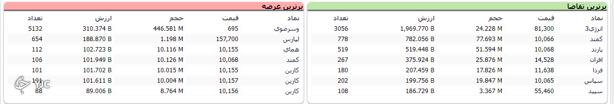 شاخص کل بورس به روند صعودی خود ادامه داد
