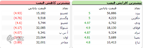 شاخص کل بورس به روند صعودی خود ادامه داد