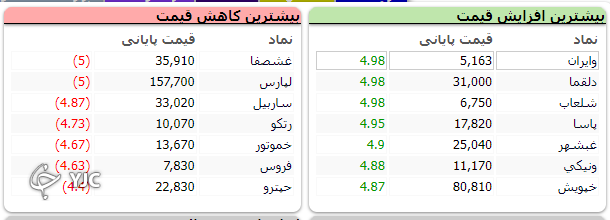 شاخص کل بورس به روند صعودی خود ادامه داد