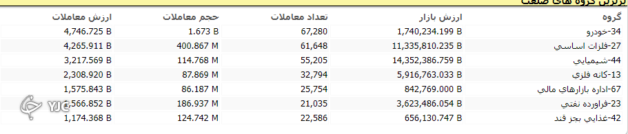 شاخص کل بورس به روند صعودی خود ادامه داد