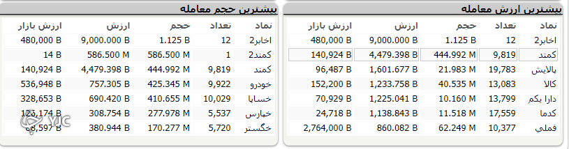 شاخص کل بورس به روند صعودی خود ادامه داد