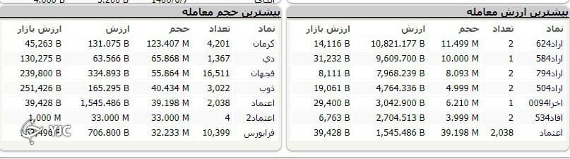 شاخص کل بورس به روند صعودی خود ادامه داد