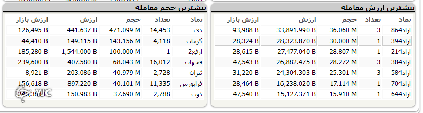 شاخص کل بورس هفته را قرمز به پایان رساند