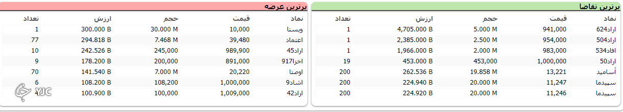 شاخص کل بورس هفته را قرمز به پایان رساند