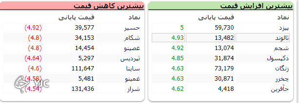 شاخص کل بورس هفته را قرمز به پایان رساند