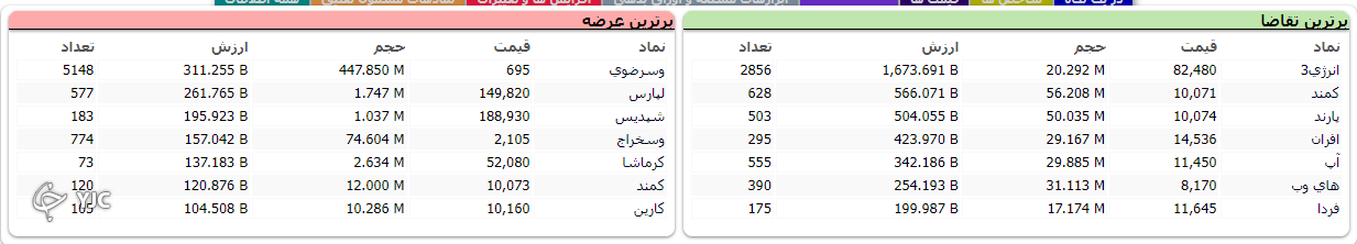 شاخص کل بورس هفته را قرمز به پایان رساند