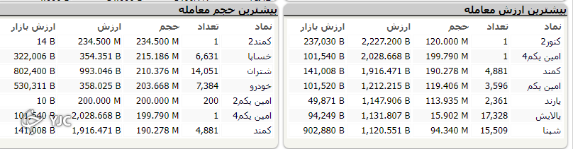شاخص کل بورس هفته را قرمز به پایان رساند