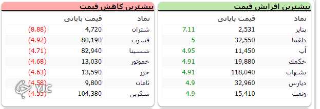 شاخص کل بورس هفته را قرمز به پایان رساند
