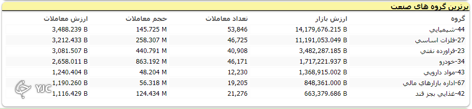 شاخص کل بورس هفته را قرمز به پایان رساند