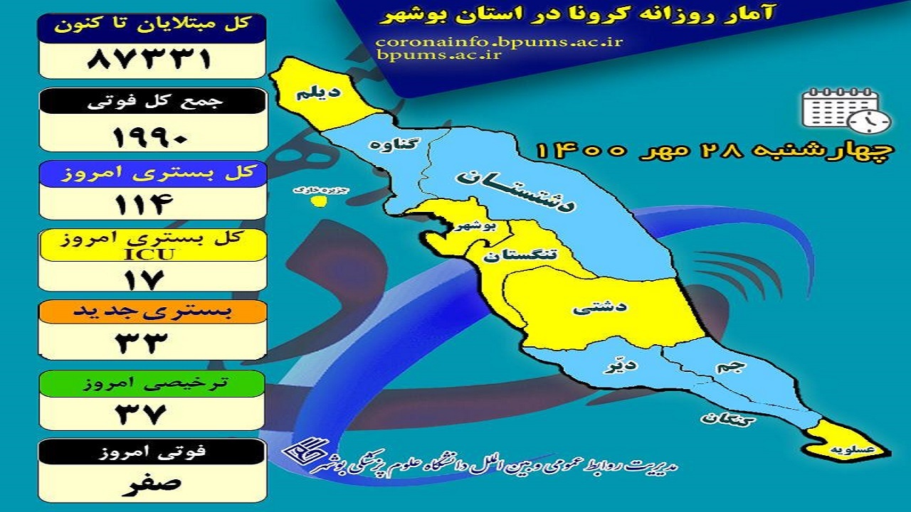 بوشهر امروز فوتی کرونا نداشت