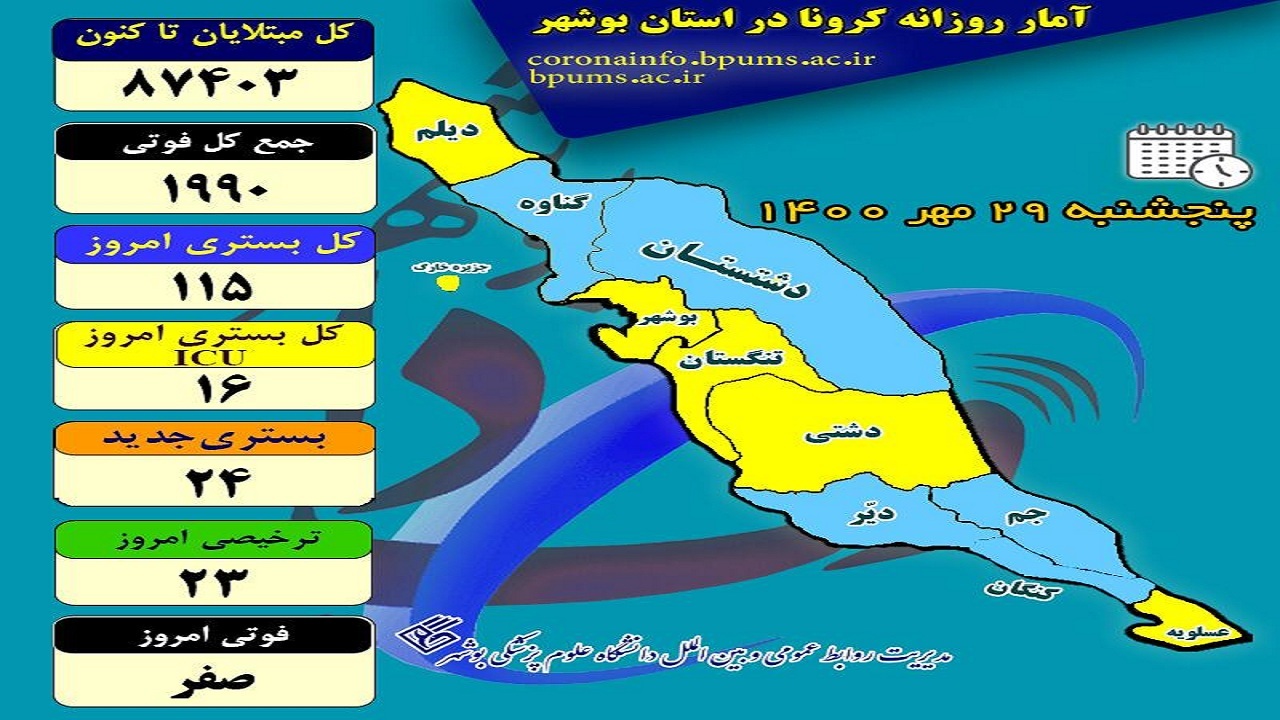 بوشهر برای دومین روز پیاپی فوتی کرونا نداشت