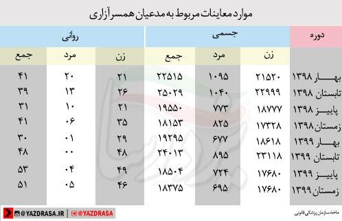&laquo;همسرآزاری&raquo;؛ دردی که همپای آسیب&zwnj;های اجتماعی نمایان&zwnj;تر می&zwnj;شود/ سیلی پنهان &laquo;اقتصاد و اعتیاد&raquo; بر امنیت خانواده