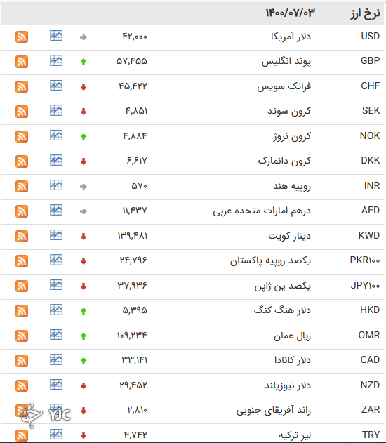 نرخ رسمی 46  ارز بین بانکی