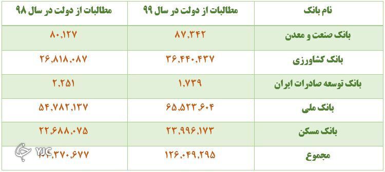 کدام یک از بانک&zwnj;ها بیشترین مطالبا را از دولت دارد؟