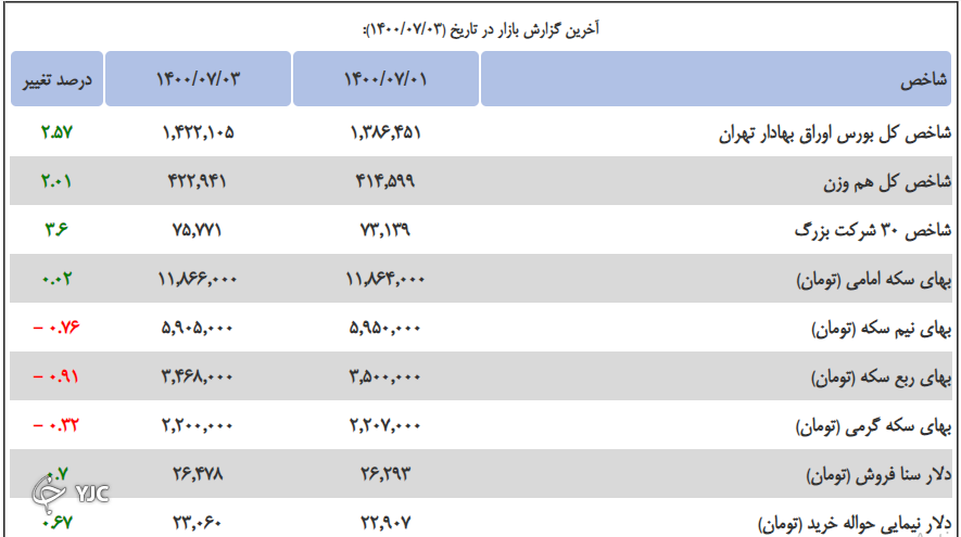 قیمت جهانی طلا کاهش یافت قیمت جهانی طلا کاهش یافت