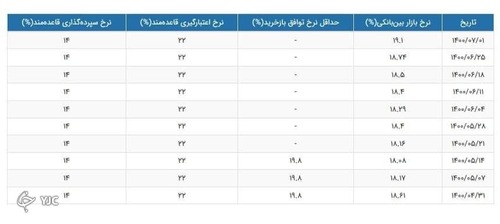 نرخ سود بین بانکی به ۱۹.۱ درصد رسید