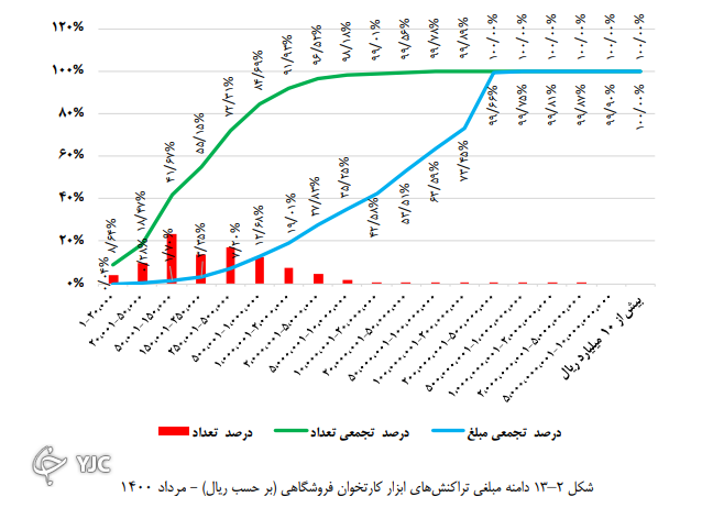 ۹۲ درصد تراکنش&zwnj;ها با دستگاه&zwnj;های کارتخوان مربوط به مبالغ کمتر از ۵۰۰ تومان است