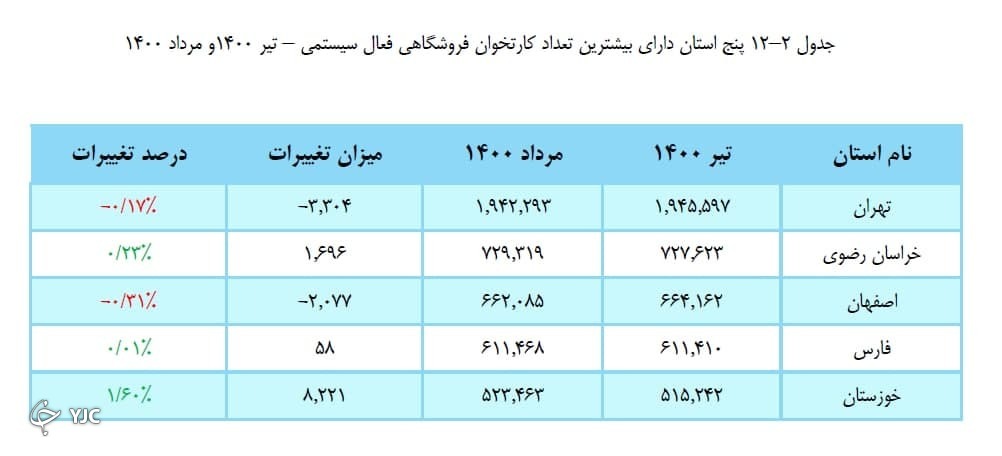 کاهش تعداد تراکنش&zwnj;های کارتخوان&zwnj;های تهران و اصفهان در مرداد ۱۴۰۰