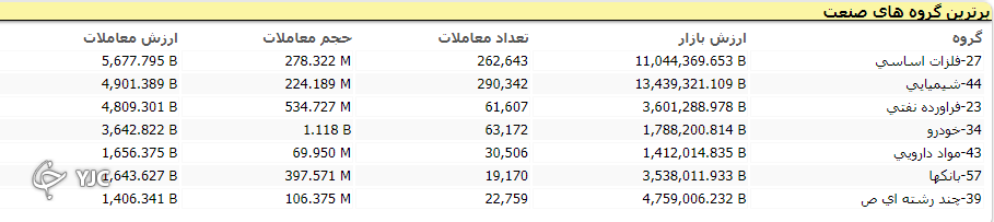 شاخص کل بر خلاف شاخص هم وزن سبز پوش است