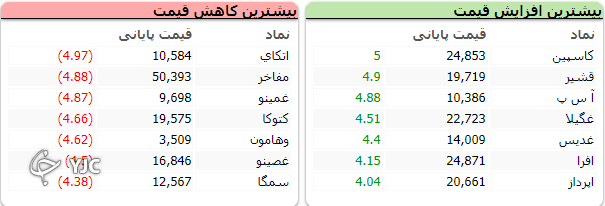 شاخص کل بر خلاف شاخص هم وزن سبز پوش است