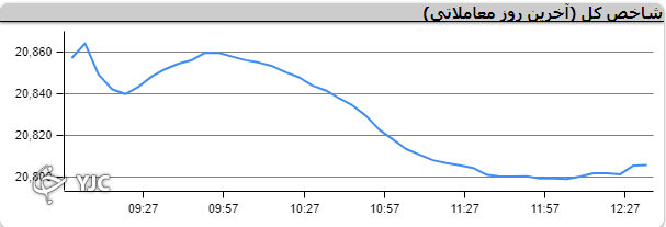 شاخص کل بر خلاف شاخص هم وزن سبز پوش است