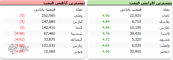 شاخص کل بر خلاف شاخص هم وزن سبز پوش است
