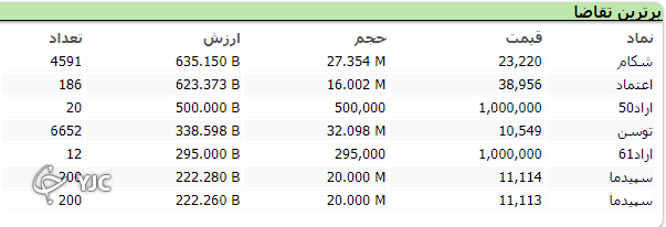 شاخص کل بر خلاف شاخص هم وزن سبز پوش است