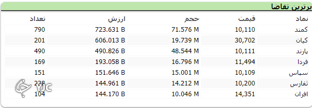 شاخص کل بر خلاف شاخص هم وزن سبز پوش است