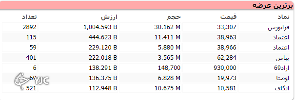 شاخص کل بر خلاف شاخص هم وزن سبز پوش است