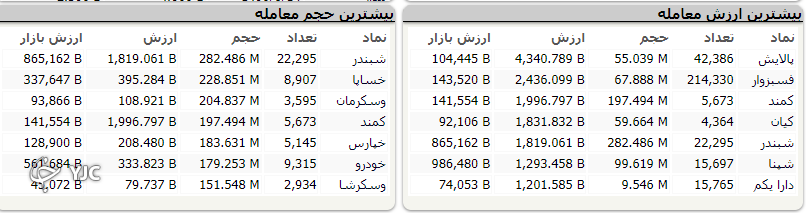 شاخص کل بر خلاف شاخص هم وزن سبز پوش است