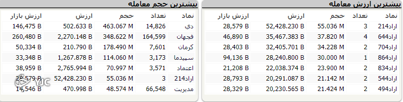 شاخص کل بر خلاف شاخص هم وزن سبز پوش است
