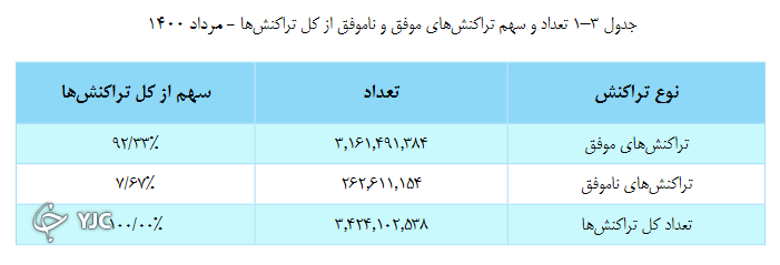 تراکنش های ناموفق در مرداد ماه 1400