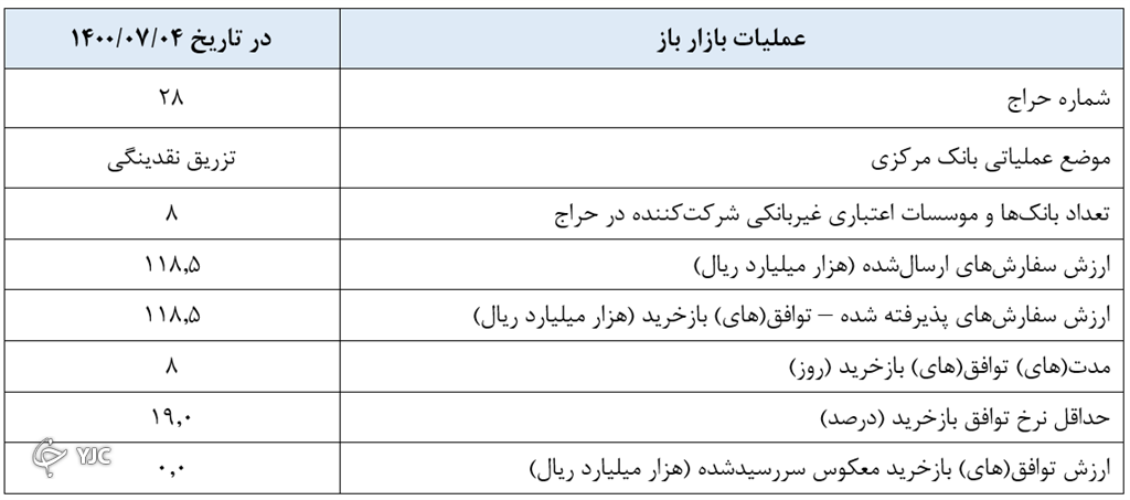 گزارش عملیات اجرایی سیاست پولی