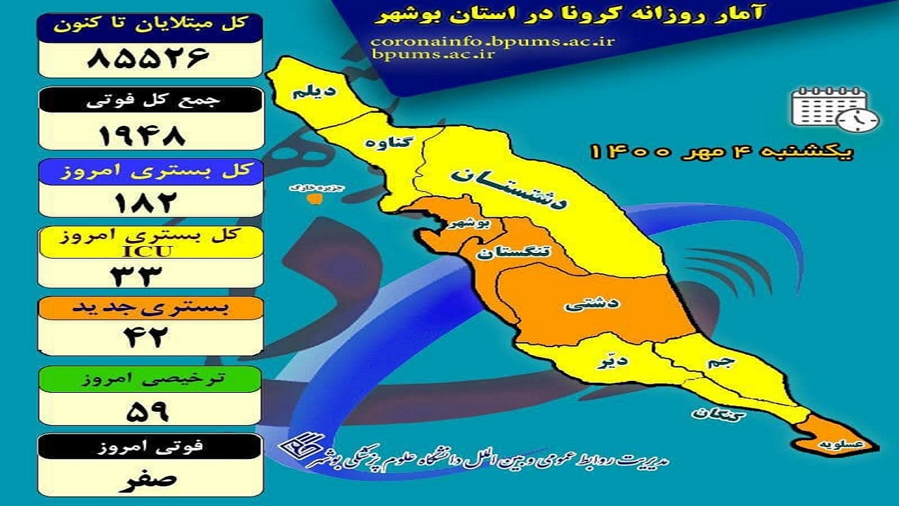 سرانجام یک روز بدون فوتی کرونا در بوشهر به ثبت رسید